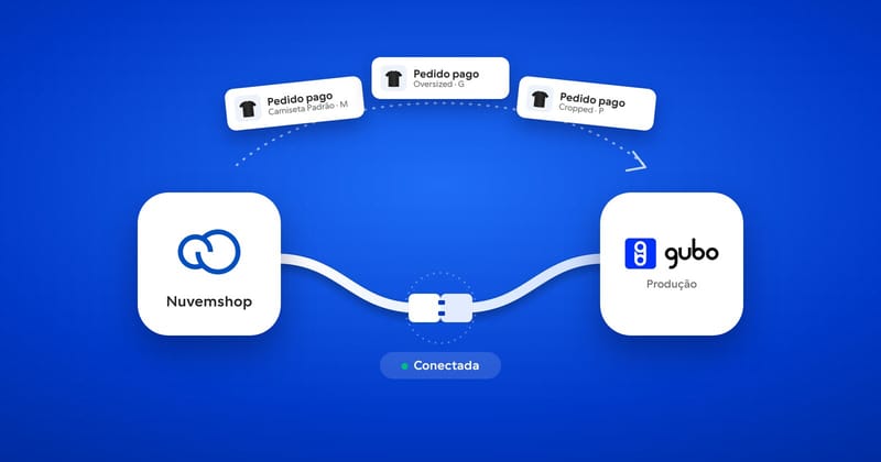 Ilustração da Nuvemshop conectada à produção da Gubo por um cabo, com pedidos pagos passando da loja para a produção