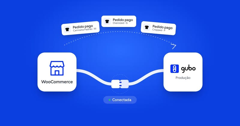 Ilustração de uma loja WooCommerce conectada à produção da Gubo por um cabo, com pedidos pagos passando da loja para a produção